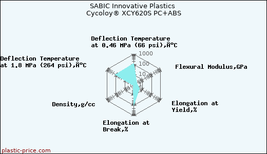 SABIC Innovative Plastics Cycoloy® XCY620S PC+ABS