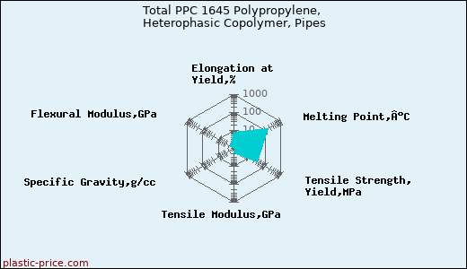 Total PPC 1645 Polypropylene, Heterophasic Copolymer, Pipes