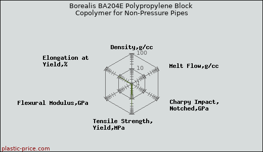 Borealis BA204E Polypropylene Block Copolymer for Non-Pressure Pipes