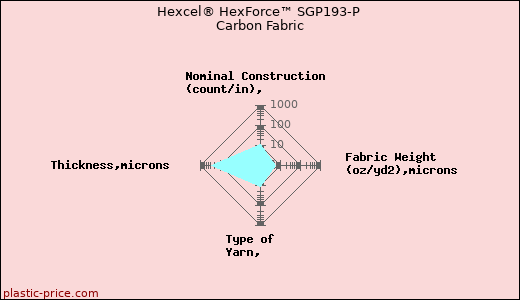 Hexcel® HexForce™ SGP193-P Carbon Fabric