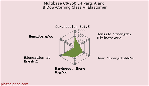 Multibase C6-350 LH Parts A and B Dow-Corning Class VI Elastomer