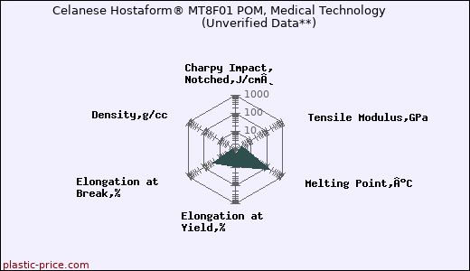 Celanese Hostaform® MT8F01 POM, Medical Technology                      (Unverified Data**)