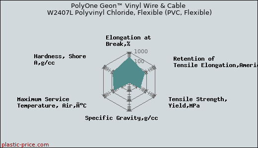 PolyOne Geon™ Vinyl Wire & Cable W2407L Polyvinyl Chloride, Flexible (PVC, Flexible)