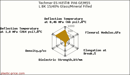 Techmer ES HiFill® PA6 GF/M55 L BK 15/40% Glass/Mineral Filled