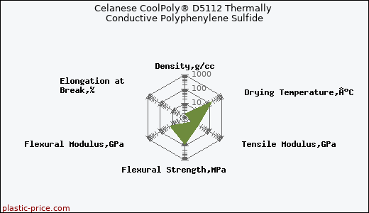 Celanese CoolPoly® D5112 Thermally Conductive Polyphenylene Sulfide