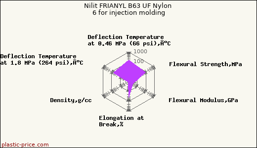 Nilit FRIANYL B63 UF Nylon 6 for injection molding