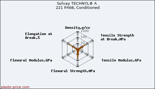 Solvay TECHNYL® A 221 PA66, Conditioned