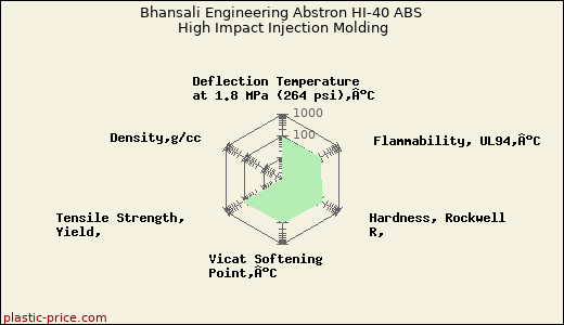 Bhansali Engineering Abstron HI-40 ABS High Impact Injection Molding