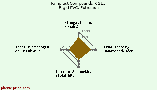 Fainplast Compounds R 211 Rigid PVC, Extrusion