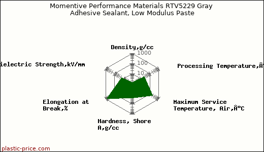 Momentive Performance Materials RTV5229 Gray Adhesive Sealant, Low Modulus Paste