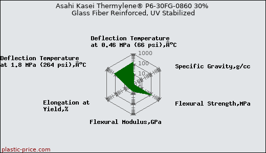 Asahi Kasei Thermylene® P6-30FG-0860 30% Glass Fiber Reinforced, UV Stabilized