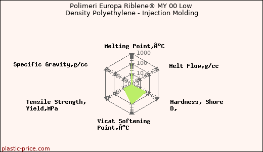Polimeri Europa Riblene® MY 00 Low Density Polyethylene - Injection Molding