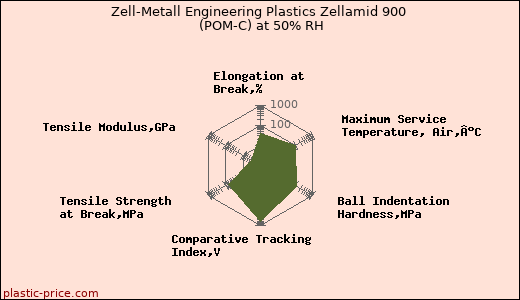 Zell-Metall Engineering Plastics Zellamid 900 (POM-C) at 50% RH