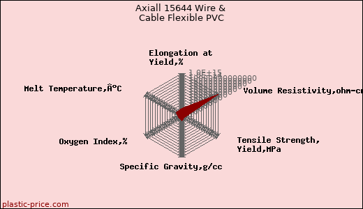 Axiall 15644 Wire & Cable Flexible PVC
