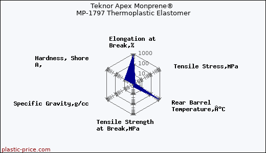 Teknor Apex Monprene® MP-1797 Thermoplastic Elastomer