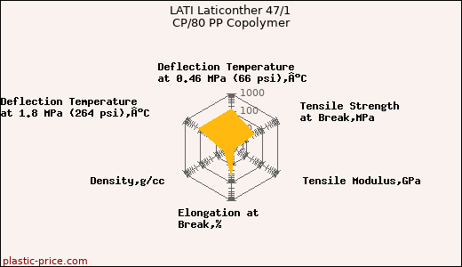 LATI Laticonther 47/1 CP/80 PP Copolymer
