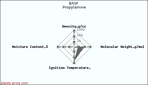 BASF Propylamine