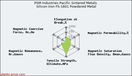 PSM Industries Pacific Sintered Metals Silicon Iron FS-1601 Powdered Metal