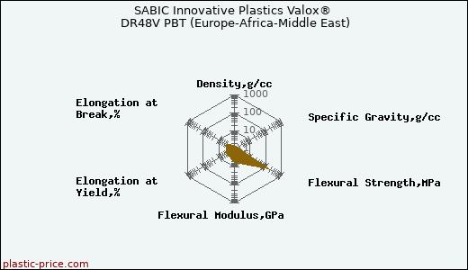 SABIC Innovative Plastics Valox® DR48V PBT (Europe-Africa-Middle East)