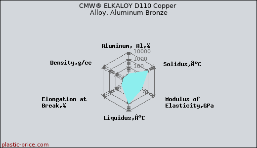 CMW® ELKALOY D110 Copper Alloy, Aluminum Bronze