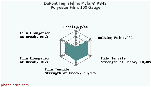 DuPont Teijin Films Mylar® RB43 Polyester Film, 100 Gauge
