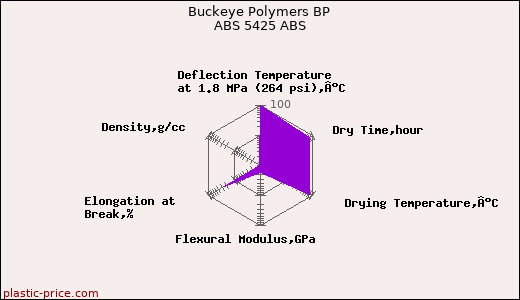 Buckeye Polymers BP ABS 5425 ABS
