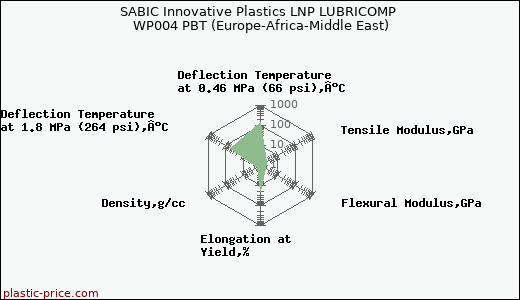 SABIC Innovative Plastics LNP LUBRICOMP WP004 PBT (Europe-Africa-Middle East)