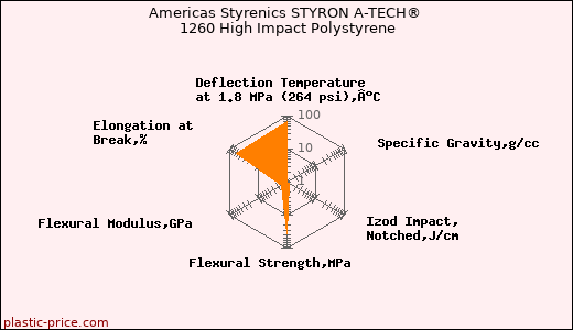 Americas Styrenics STYRON A-TECH® 1260 High Impact Polystyrene