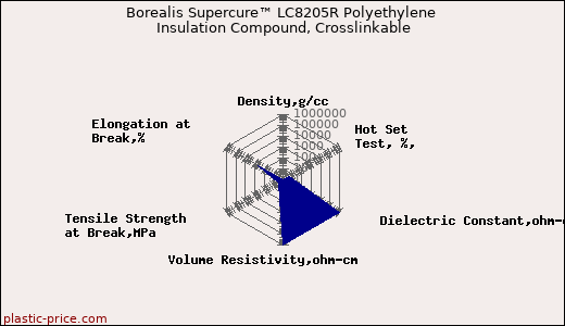 Borealis Supercure™ LC8205R Polyethylene Insulation Compound, Crosslinkable