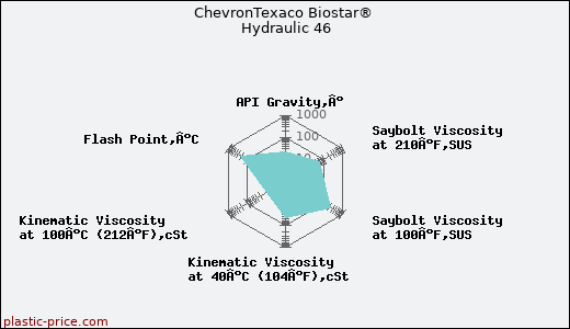 ChevronTexaco Biostar® Hydraulic 46