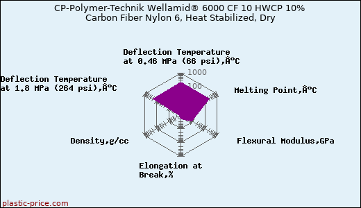 CP-Polymer-Technik Wellamid® 6000 CF 10 HWCP 10% Carbon Fiber Nylon 6, Heat Stabilized, Dry