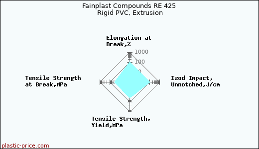Fainplast Compounds RE 425 Rigid PVC, Extrusion