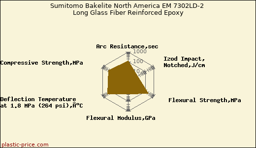 Sumitomo Bakelite North America EM 7302LD-2 Long Glass Fiber Reinforced Epoxy