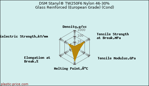 DSM Stanyl® TW250F6 Nylon 46-30% Glass Reinforced (European Grade) (Cond)