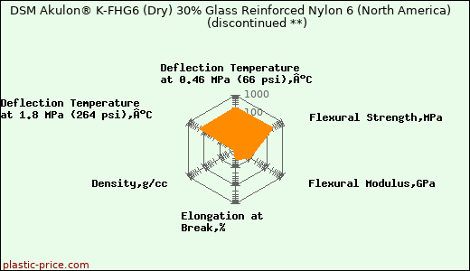 DSM Akulon® K-FHG6 (Dry) 30% Glass Reinforced Nylon 6 (North America)               (discontinued **)
