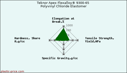 Teknor Apex Flexalloy® 9300-65 Polyvinyl Chloride Elastomer