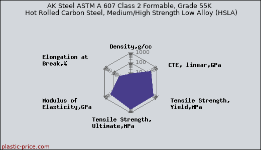 AK Steel ASTM A 607 Class 2 Formable, Grade 55K Hot Rolled Carbon Steel, Medium/High Strength Low Alloy (HSLA)