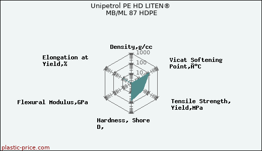Unipetrol PE HD LITEN® MB/ML 87 HDPE