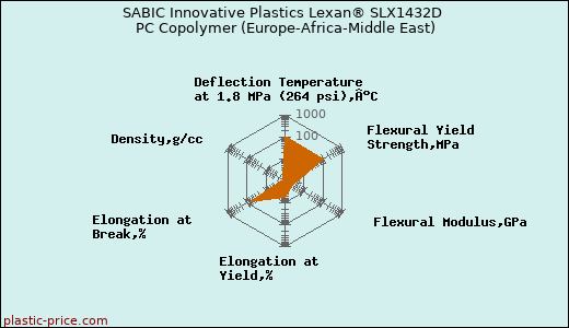SABIC Innovative Plastics Lexan® SLX1432D PC Copolymer (Europe-Africa-Middle East)