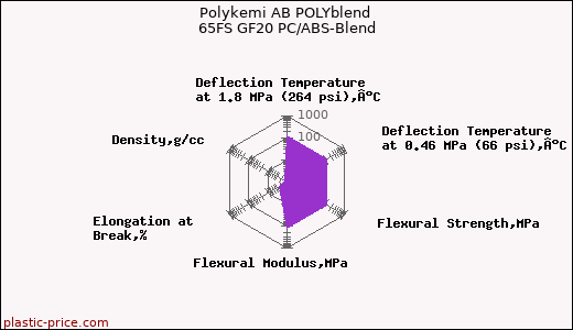 Polykemi AB POLYblend 65FS GF20 PC/ABS-Blend