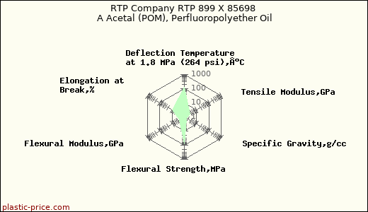 RTP Company RTP 899 X 85698 A Acetal (POM), Perfluoropolyether Oil