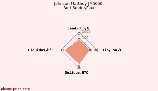 Johnson Matthey JM5050 Soft Solder/Flux