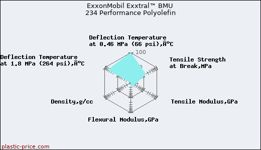 ExxonMobil Exxtral™ BMU 234 Performance Polyolefin