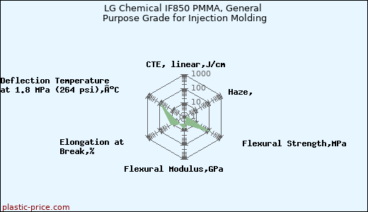 LG Chemical IF850 PMMA, General Purpose Grade for Injection Molding