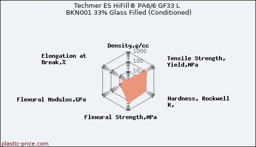 Techmer ES HiFill® PA6/6 GF33 L BKN001 33% Glass Filled (Conditioned)