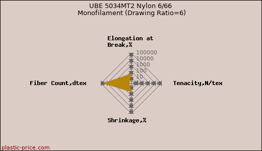 UBE 5034MT2 Nylon 6/66 Monofilament (Drawing Ratio=6)