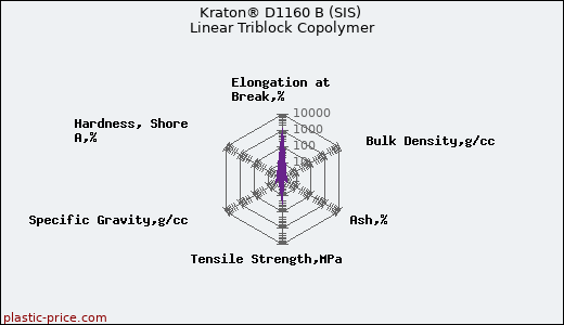 Kraton® D1160 B (SIS) Linear Triblock Copolymer