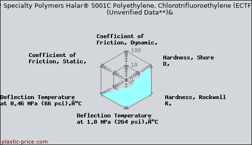 Solvay Specialty Polymers Halar® 5001C Polyethylene, Chlorotrifluoroethylene (ECTFE)                      (Unverified Data**)&