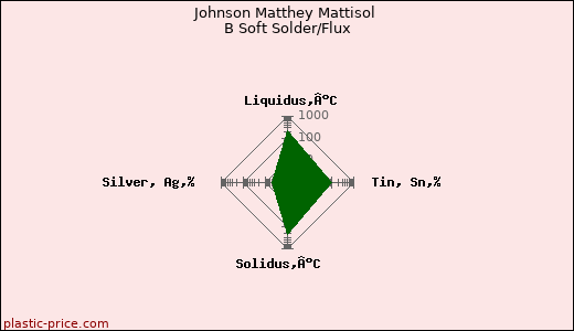 Johnson Matthey Mattisol B Soft Solder/Flux