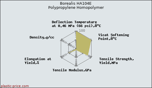 Borealis HA104E Polypropylene Homopolymer